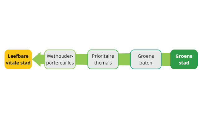 uitsnedesproducten_politiek_fysiek_groenestad.png uitsnedesproducten_politiek_fysiek_groenestad.png