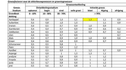 Figuur 1: tabel gewasfactoren voor akkerbouw- en groentegewassen Figuur 1: tabel gewasfactoren voor akkerbouw- en groentegewassen