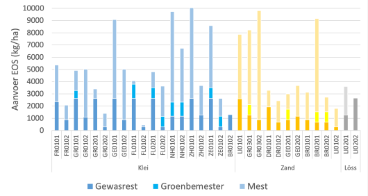 Figuur 1 – Aanvoer van effectieve organische stof in kilogram per hectare in 2019. Figuur 1 – Aanvoer van effectieve organische stof in kilogram per hectare in 2019.