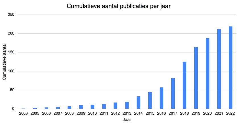 cumulatieve-publicaties.png cumulatieve-publicaties.png
